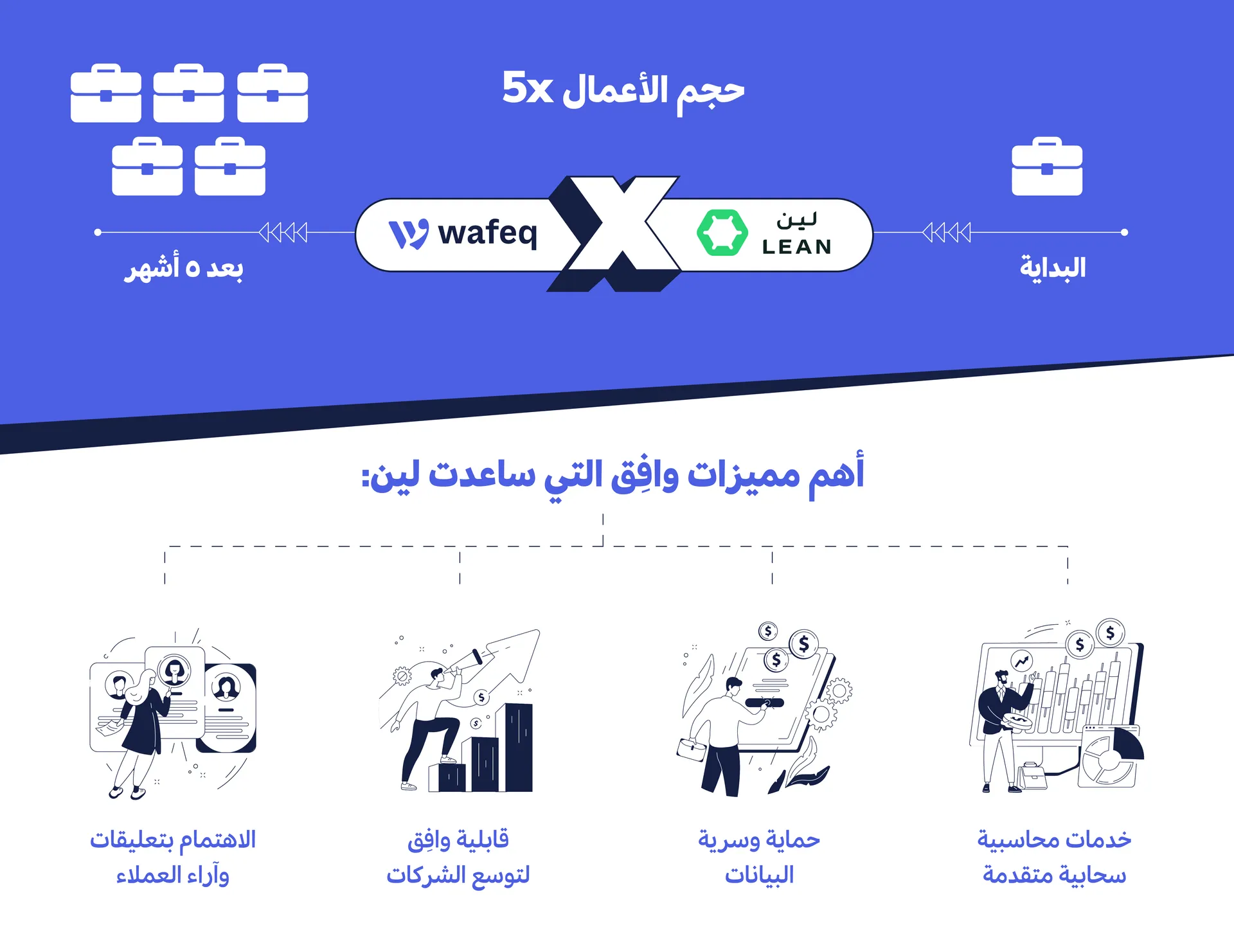 شراكة لين مع وافق